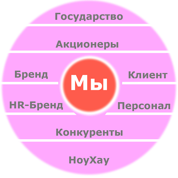Корпоративной культура и KPI