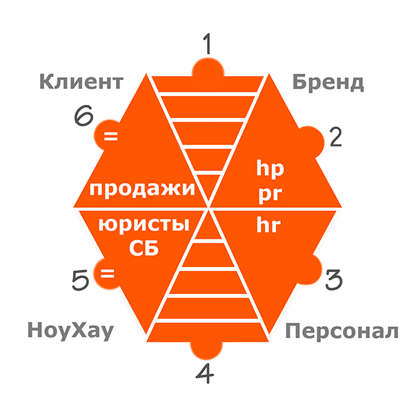 Корпоративной культура и KPI