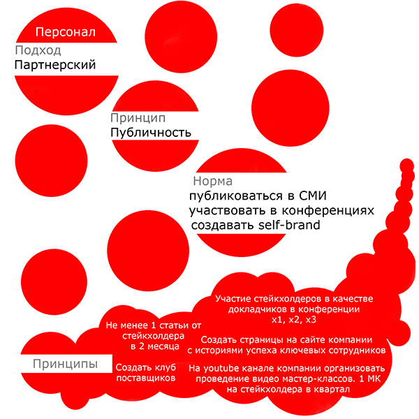 Корпоративной культура и KPI