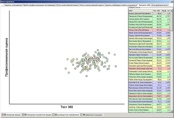 Автоматизация оценки персонала